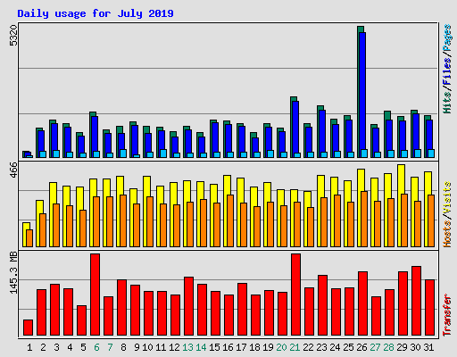 Daily usage for July 2019