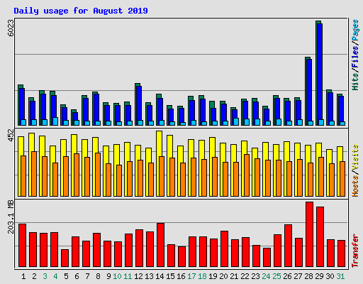Daily usage for August 2019