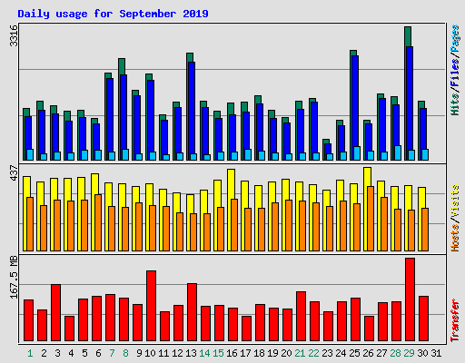 Daily usage for September 2019