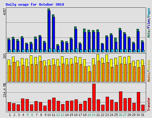 Daily usage for October 2019