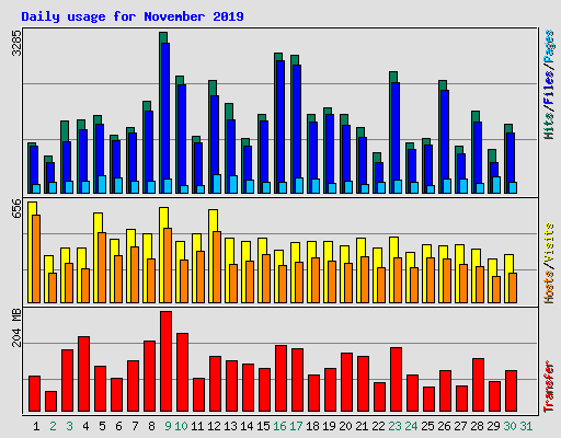 Daily usage for November 2019