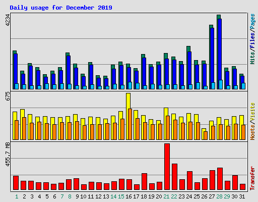 Daily usage for December 2019