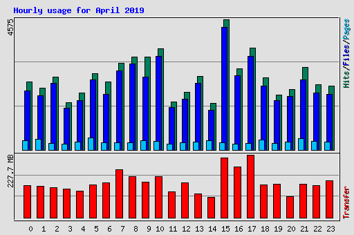 Hourly usage for April 2019