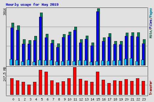 Hourly usage for May 2019