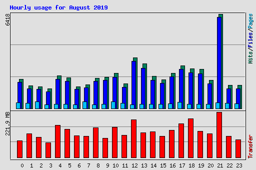 Hourly usage for August 2019