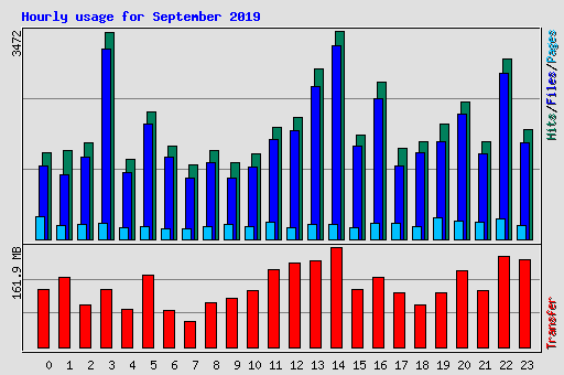 Hourly usage for September 2019