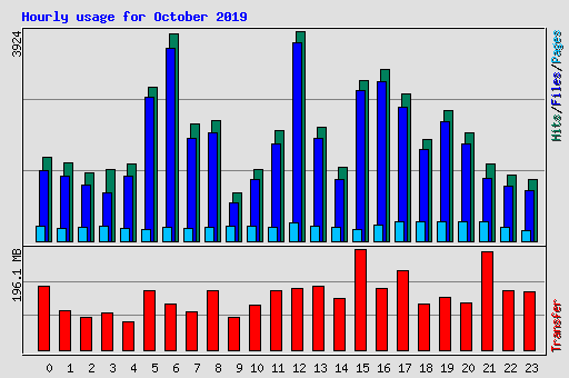 Hourly usage for October 2019