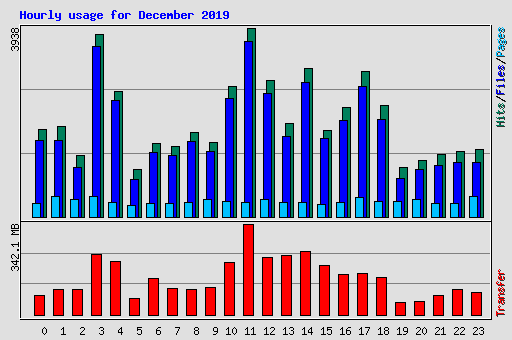 Hourly usage for December 2019