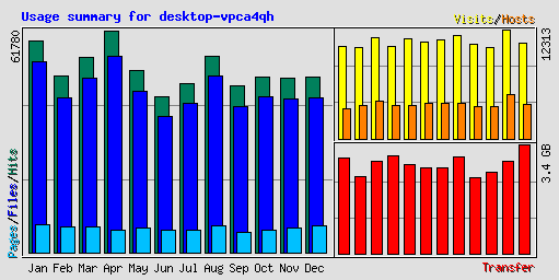 Usage summary for desktop-vpca4qh