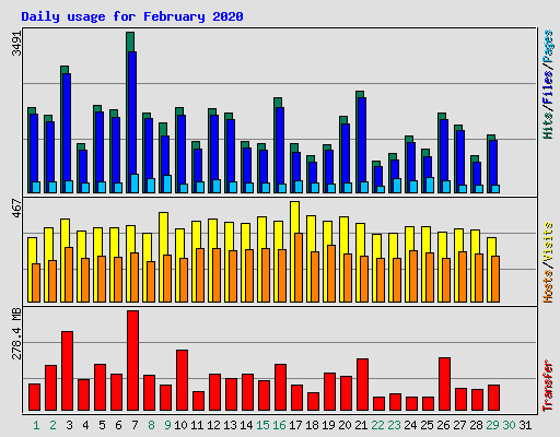 Daily usage for February 2020