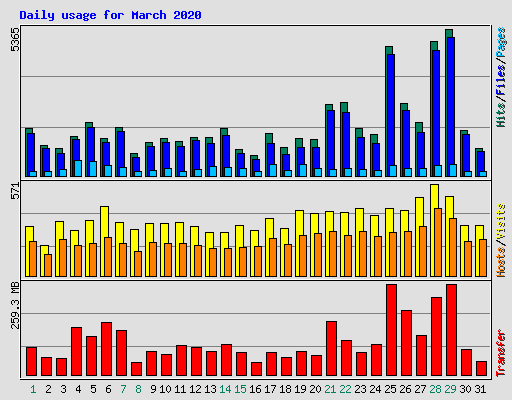 Daily usage for March 2020