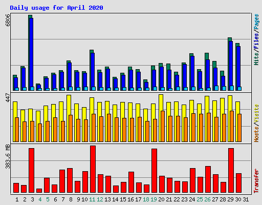 Daily usage for April 2020