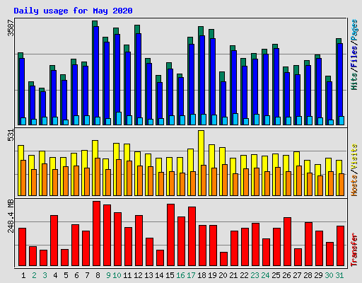 Daily usage for May 2020