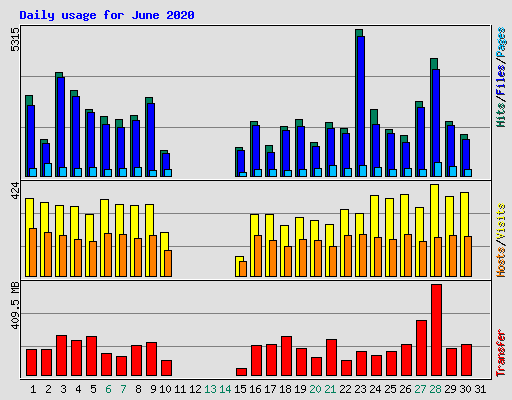 Daily usage for June 2020