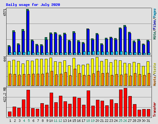 Daily usage for July 2020