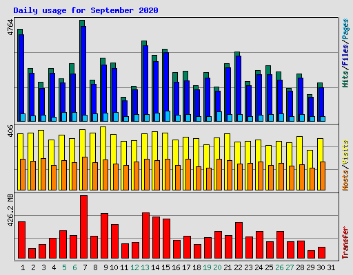Daily usage for September 2020