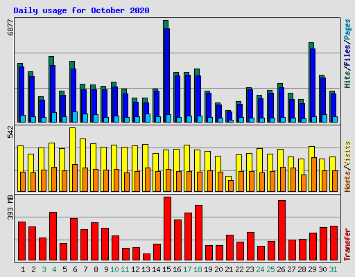 Daily usage for October 2020