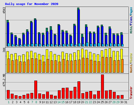 Daily usage for November 2020