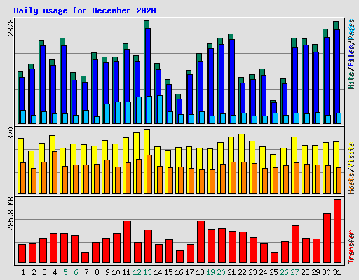 Daily usage for December 2020