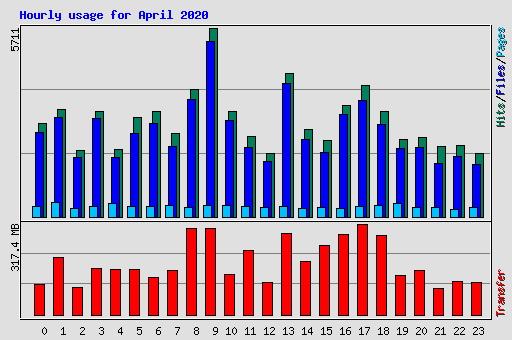 Hourly usage for April 2020