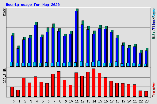 Hourly usage for May 2020