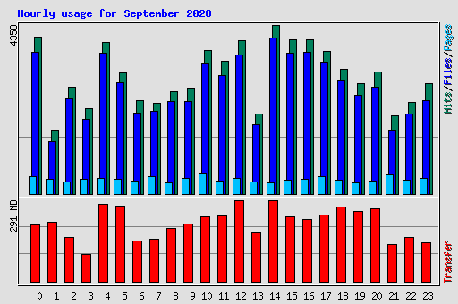 Hourly usage for September 2020