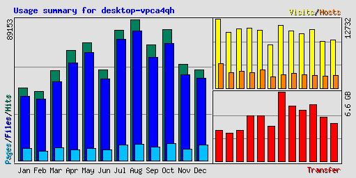 Usage summary for desktop-vpca4qh