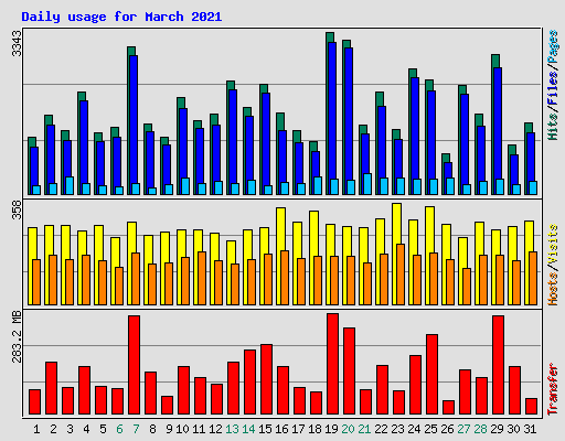 Daily usage for March 2021