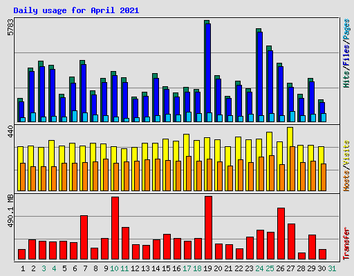 Daily usage for April 2021