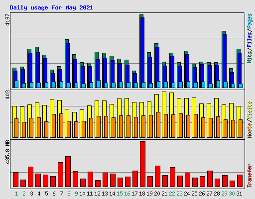 Daily usage for May 2021