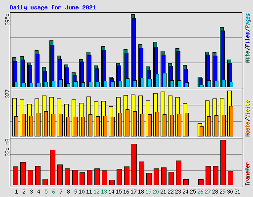 Daily usage for June 2021