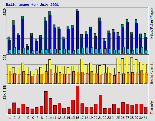 Daily usage for July 2021