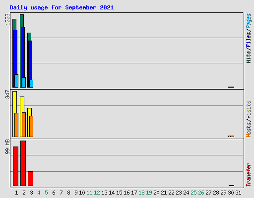 Daily usage for September 2021