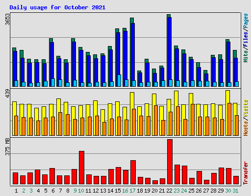 Daily usage for October 2021