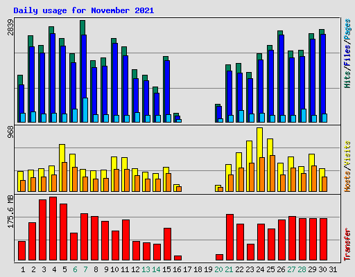 Daily usage for November 2021