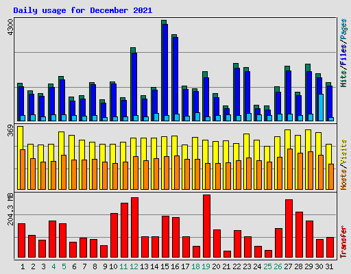 Daily usage for December 2021