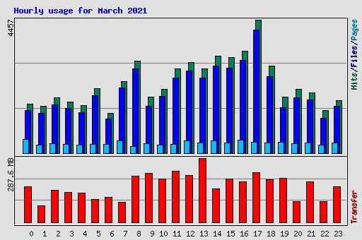 Hourly usage for March 2021