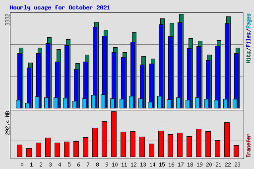 Hourly usage for October 2021