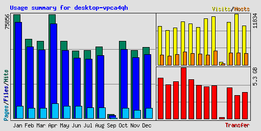 Usage summary for desktop-vpca4qh