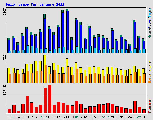 Daily usage for January 2022