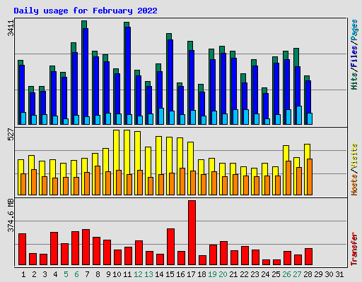 Daily usage for February 2022