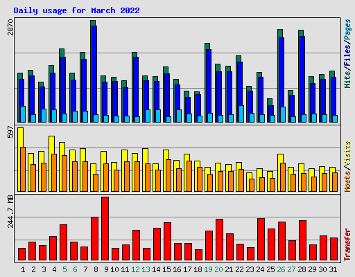 Daily usage for March 2022
