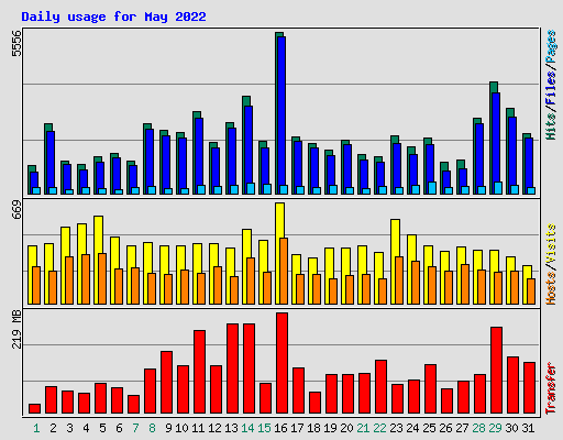 Daily usage for May 2022