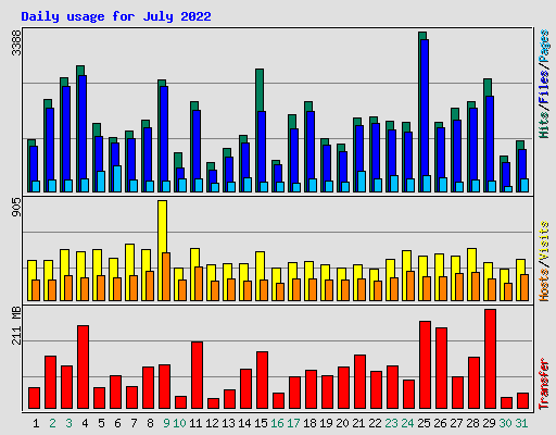 Daily usage for July 2022