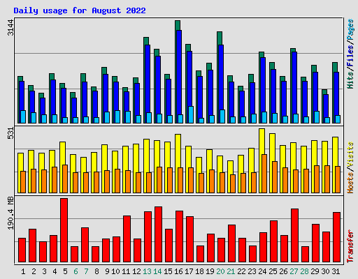 Daily usage for August 2022
