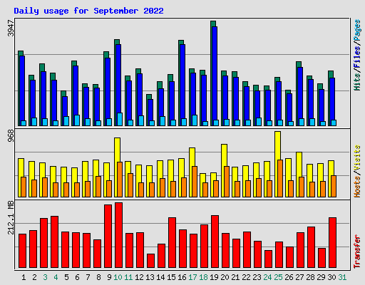 Daily usage for September 2022