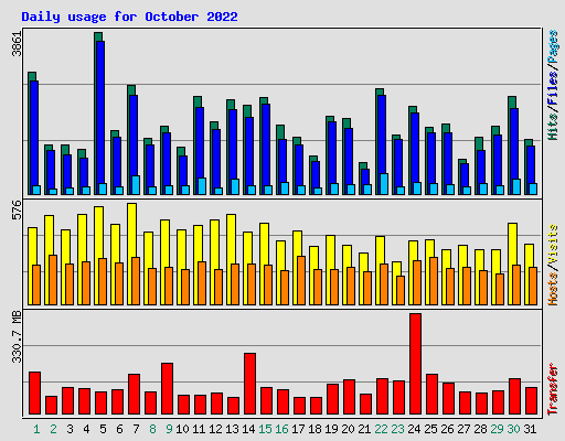 Daily usage for October 2022