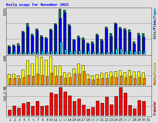 Daily usage for November 2022