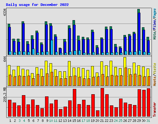Daily usage for December 2022