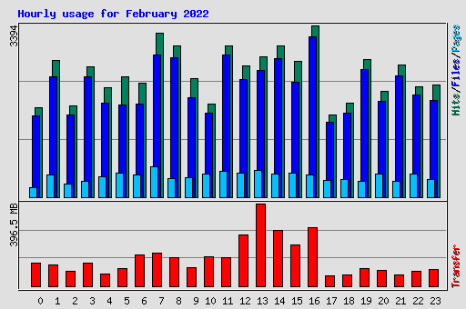 Hourly usage for February 2022